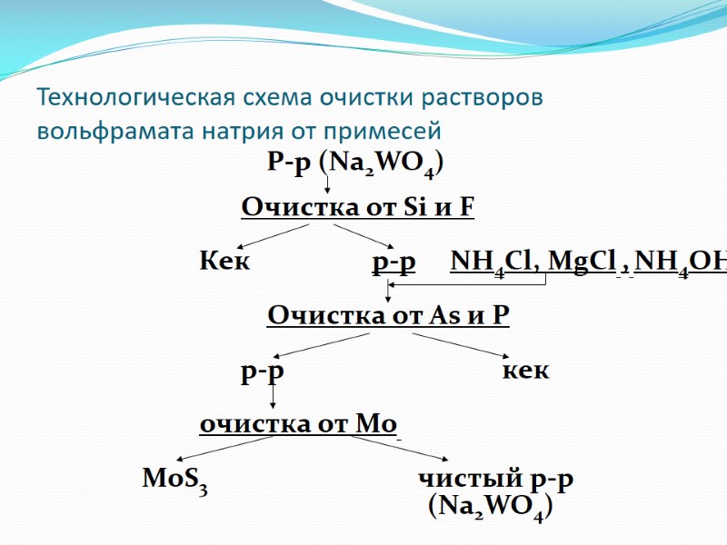 Р-р (Nа2WO4) Очистка от Si и F Р-р (Nа2WO4) Очистка от Si и F